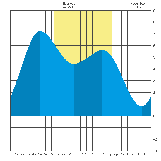 Ediz Hook tide chart for Wednesday, February 8, 2023