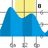 Ediz Hook tide chart for Wednesday, February 8, 2023