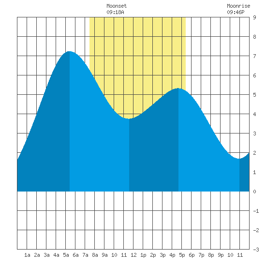 Ediz Hook tide chart for Thursday, February 9, 2023