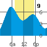 Ediz Hook tide chart for Thursday, February 9, 2023