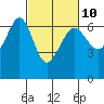 Ediz Hook tide chart for Friday, March 10, 2023