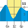 Ediz Hook tide chart for Saturday, March 11, 2023