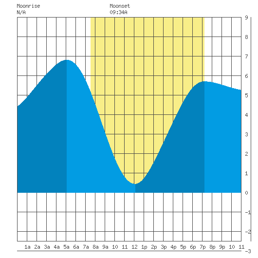 Ediz Hook tide chart for Sunday, March 12, 2023