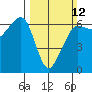 Ediz Hook tide chart for Sunday, March 12, 2023