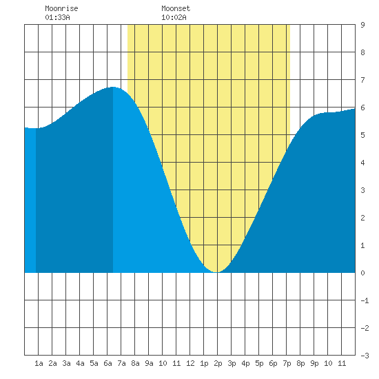 Ediz Hook tide chart for Monday, March 13, 2023