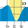 Ediz Hook tide chart for Monday, March 13, 2023