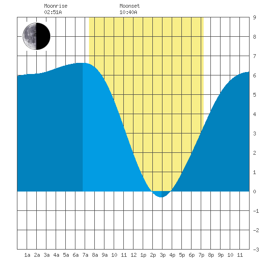 Ediz Hook tide chart for Tuesday, March 14, 2023