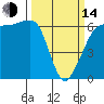 Ediz Hook tide chart for Tuesday, March 14, 2023