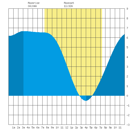 Ediz Hook tide chart for Wednesday, March 15, 2023