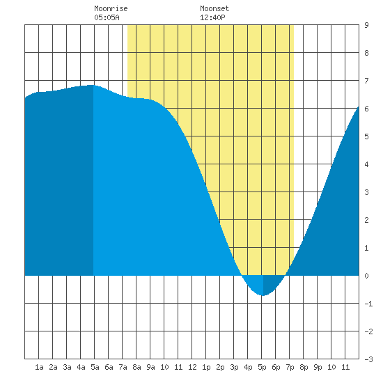 Ediz Hook tide chart for Thursday, March 16, 2023