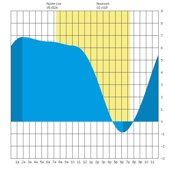 Ediz Hook tide chart for Friday, March 17, 2023