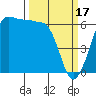 Ediz Hook tide chart for Friday, March 17, 2023