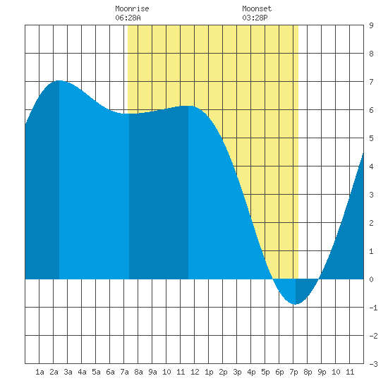 Ediz Hook tide chart for Saturday, March 18, 2023