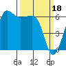Ediz Hook tide chart for Saturday, March 18, 2023