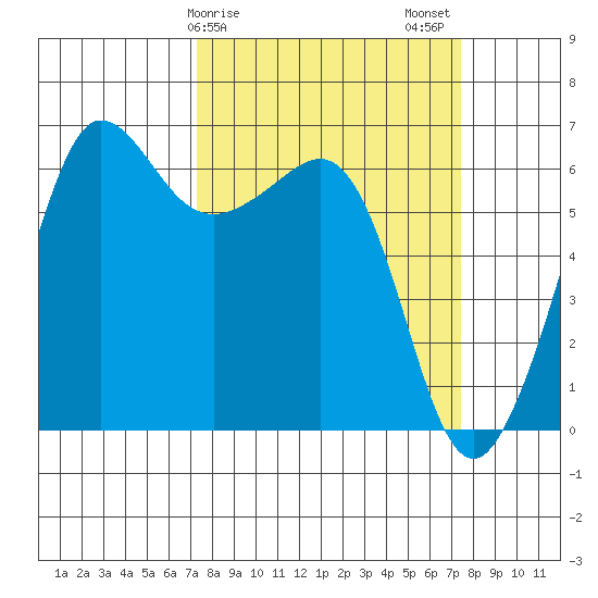 Ediz Hook tide chart for Sunday, March 19, 2023