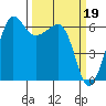 Ediz Hook tide chart for Sunday, March 19, 2023