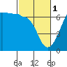 Ediz Hook tide chart for Wednesday, March 1, 2023