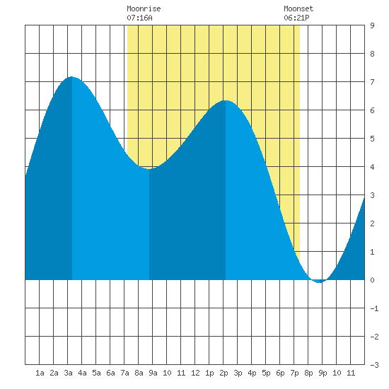 Ediz Hook tide chart for Monday, March 20, 2023