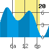 Ediz Hook tide chart for Monday, March 20, 2023