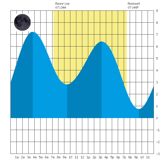 Ediz Hook tide chart for Tuesday, March 21, 2023