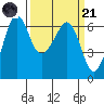 Ediz Hook tide chart for Tuesday, March 21, 2023