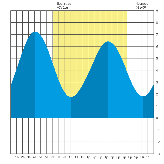 Ediz Hook tide chart for Wednesday, March 22, 2023