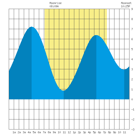 Ediz Hook tide chart for Thursday, March 23, 2023