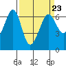 Ediz Hook tide chart for Thursday, March 23, 2023