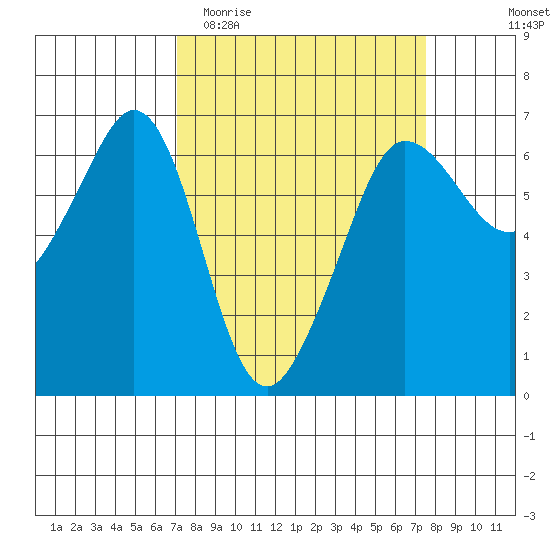 Ediz Hook tide chart for Friday, March 24, 2023