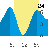Ediz Hook tide chart for Friday, March 24, 2023