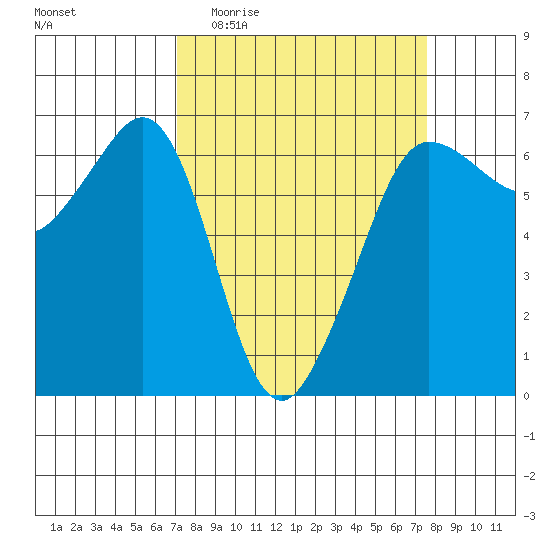 Ediz Hook tide chart for Saturday, March 25, 2023