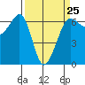 Ediz Hook tide chart for Saturday, March 25, 2023