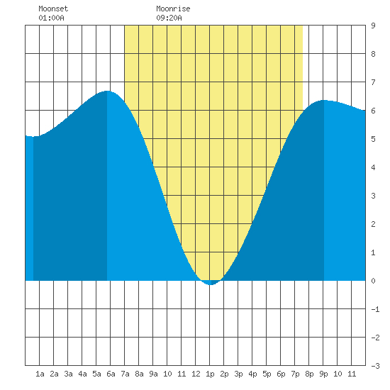 Ediz Hook tide chart for Sunday, March 26, 2023