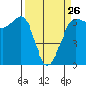 Ediz Hook tide chart for Sunday, March 26, 2023