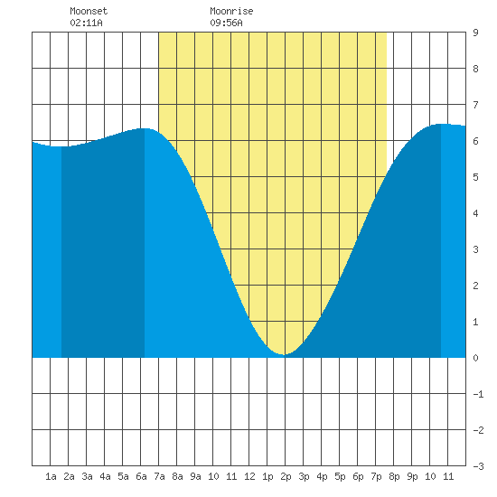 Ediz Hook tide chart for Monday, March 27, 2023