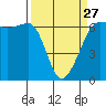 Ediz Hook tide chart for Monday, March 27, 2023