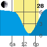 Ediz Hook tide chart for Tuesday, March 28, 2023