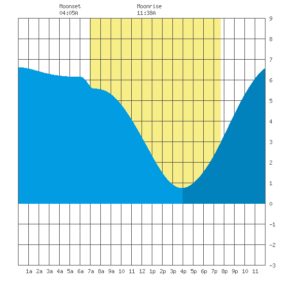 Ediz Hook tide chart for Wednesday, March 29, 2023