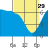 Ediz Hook tide chart for Wednesday, March 29, 2023