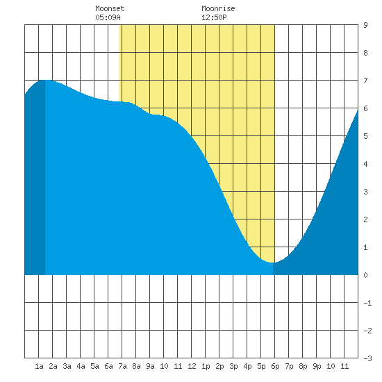Ediz Hook tide chart for Thursday, March 2, 2023
