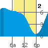 Ediz Hook tide chart for Thursday, March 2, 2023