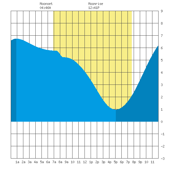 Ediz Hook tide chart for Thursday, March 30, 2023