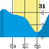 Ediz Hook tide chart for Friday, March 31, 2023