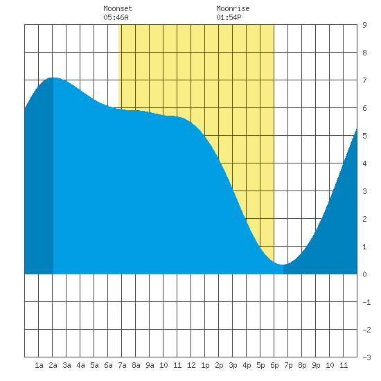 Ediz Hook tide chart for Friday, March 3, 2023