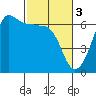 Ediz Hook tide chart for Friday, March 3, 2023