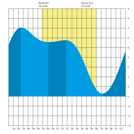 Ediz Hook tide chart for Saturday, March 4, 2023