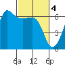 Ediz Hook tide chart for Saturday, March 4, 2023