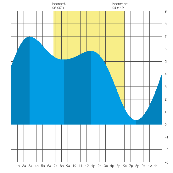 Ediz Hook tide chart for Sunday, March 5, 2023