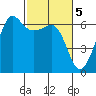 Ediz Hook tide chart for Sunday, March 5, 2023