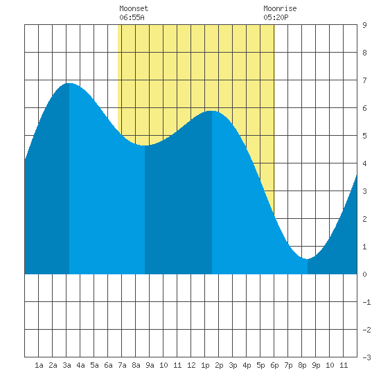 Ediz Hook tide chart for Monday, March 6, 2023